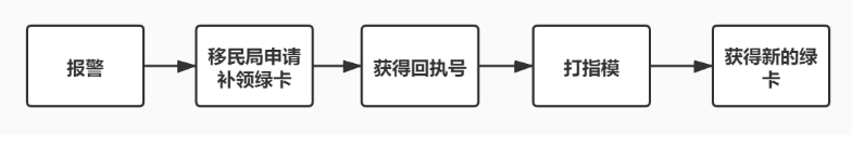 (银行卡丢失怎么办)国外遗失护照、银行卡、驾照、绿卡等重要证件丢失该怎么办? 第3张 (银行卡丢失怎么办)国外遗失护照、银行卡、驾照、绿卡等重要证件丢失该怎么办? 第3张