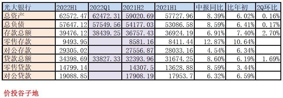 (光大银行怎么样)光大银行2022年中报点评 第3张 (光大银行怎么样)光大银行2022年中报点评 第3张
