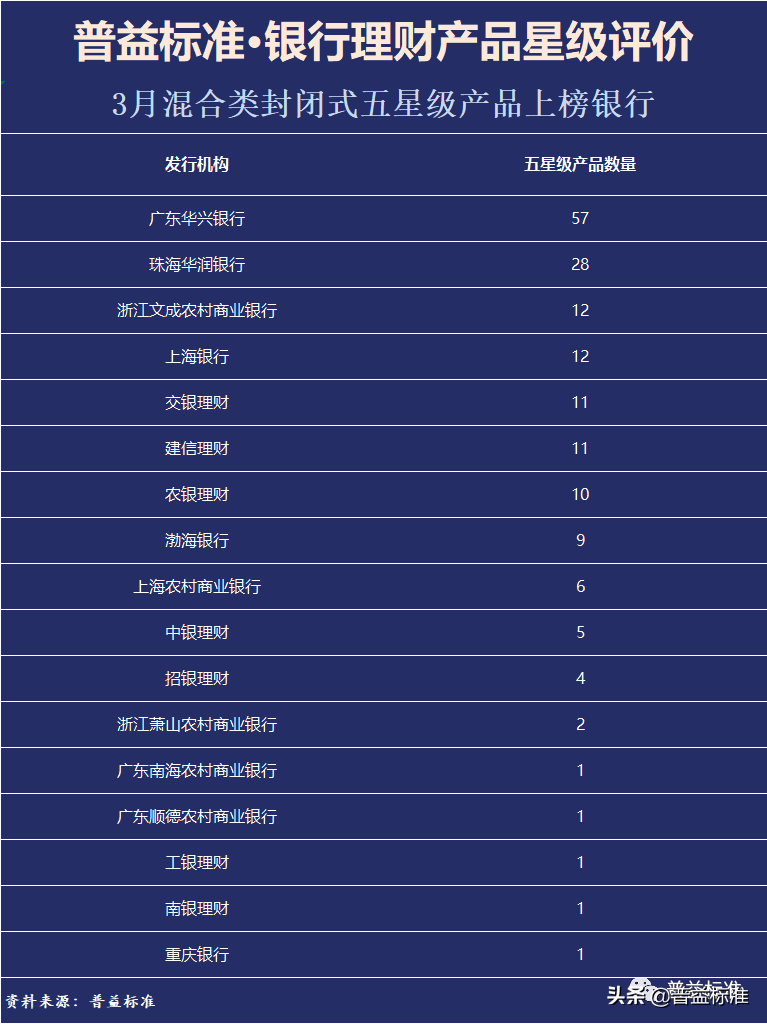 (理财产品排行)普益标准•3月银行理财产品星级评价榜TOP100 第8张 (理财产品排行)普益标准•3月银行理财产品星级评价榜TOP100 第8张