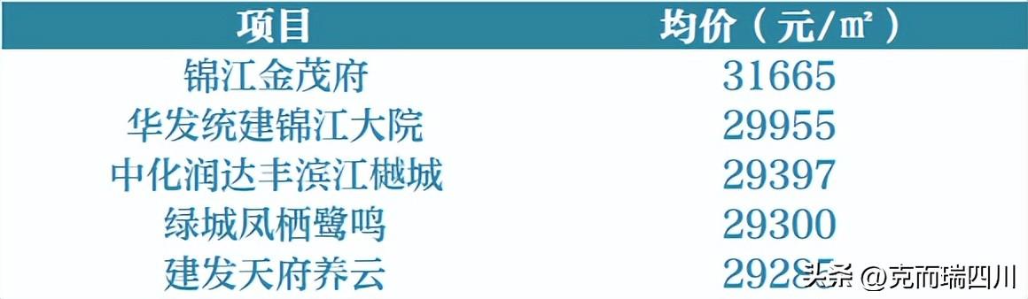 (成都房价)9月成都房价:主城4区都在降!(附典型成交项目) 第3张 (成都房价)9月成都房价:主城4区都在降!(附典型成交项目) 第3张