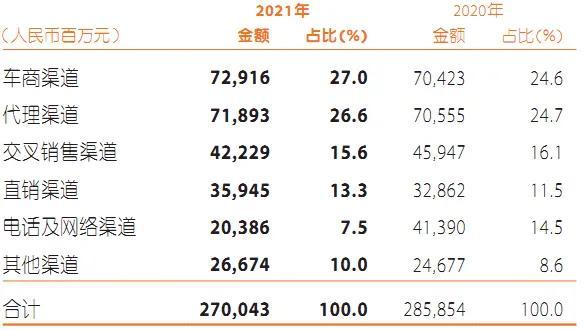 (平安保险保单查询)中国平安2021年报(第三篇)财产保险业务篇 第3张 (平安保险保单查询)中国平安2021年报(第三篇)财产保险业务篇 第3张