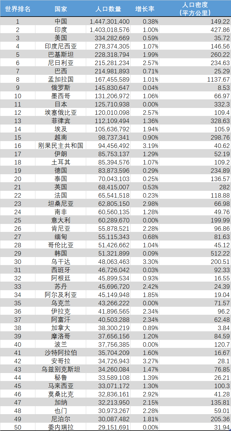 (世界人口排名)最新世界人口排名 第1张 (世界人口排名)最新世界人口排名 第1张