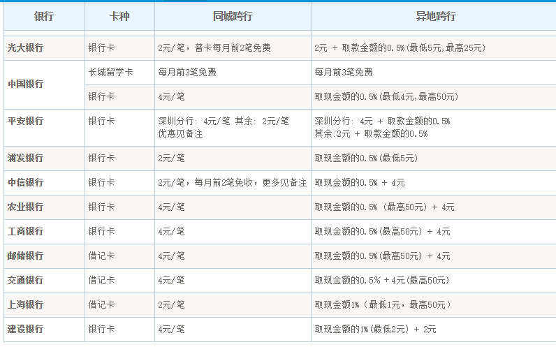 建行异地存款手续费，异地跨行取款是否一定会收手续费，银行有哪些是不收的!看完或知  第3张