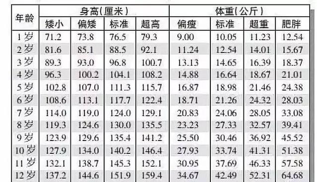 最新儿童身高体重标准表,看看你家里的孩子达标了吗?(儿童身高体重最新标准表) 第1张 最新儿童身高体重标准表,看看你家里的孩子达标了吗?(儿童身高体重最新标准表) 第1张
