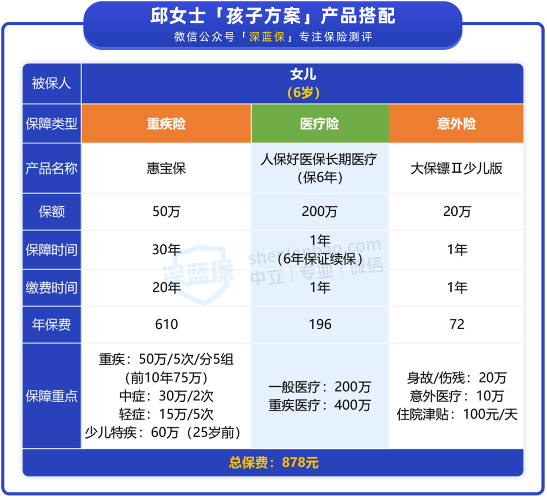 重疾险怎么买，重疾保终身!怎么给孩子买保险?分享两套实用方案  第5张