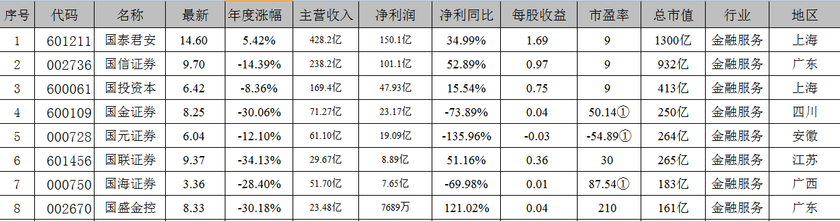 “国”字头的证券公司“前生今世”(证券公司是国企吗) 第2张 “国”字头的证券公司“前生今世”(证券公司是国企吗) 第2张