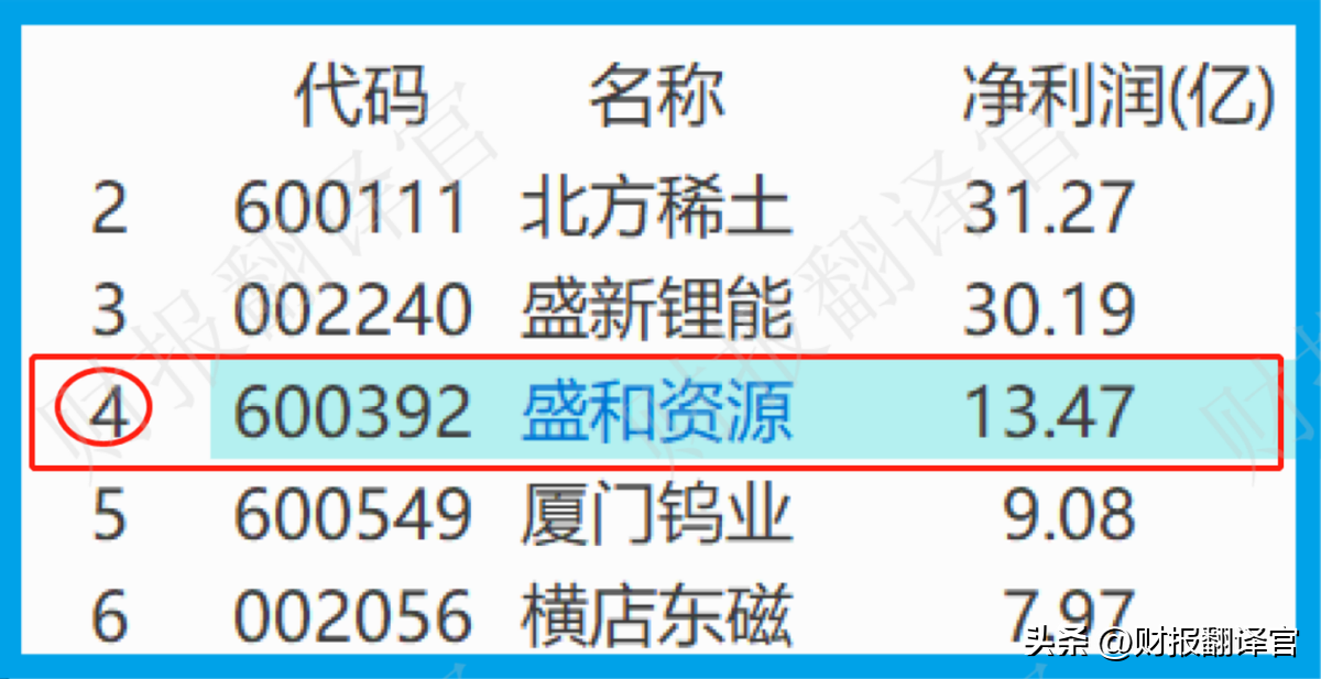 稀土板块,稀土板块盈利能力排名前3,拥有中国之外最大稀土矿山,股票回撤57% 第11张 稀土板块,稀土板块盈利能力排名前3,拥有中国之外最大稀土矿山,股票回撤57% 第11张