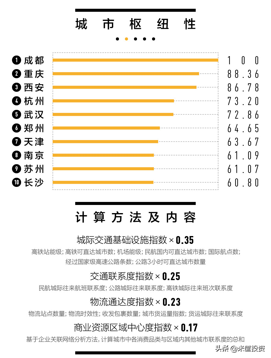(中国城市经济排名)中国337城最新排名  第7张
