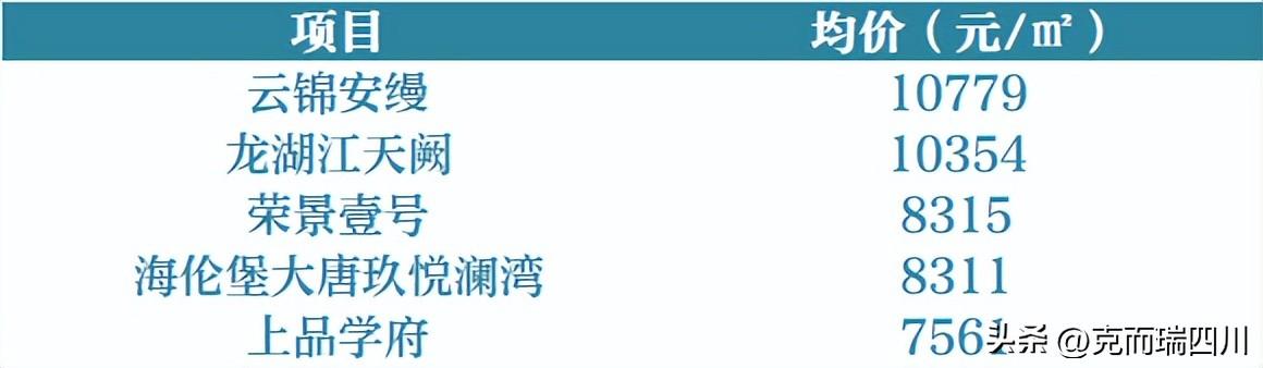 (成都房价)9月成都房价:主城4区都在降!(附典型成交项目) 第36张 (成都房价)9月成都房价:主城4区都在降!(附典型成交项目) 第36张