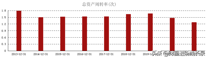 (总资产周转率)财务分析之总资产周转率  第2张 (总资产周转率)财务分析之总资产周转率  第2张