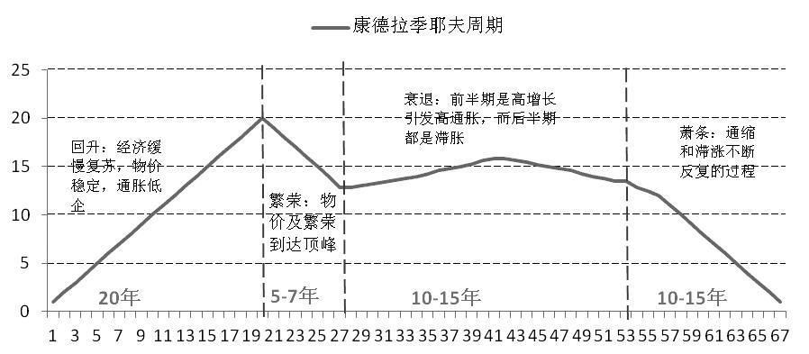 (康波周期理论)周金涛言下的康波理论,60年间最重要的投资机会就在2019年! 第1张 (康波周期理论)周金涛言下的康波理论,60年间最重要的投资机会就在2019年! 第1张