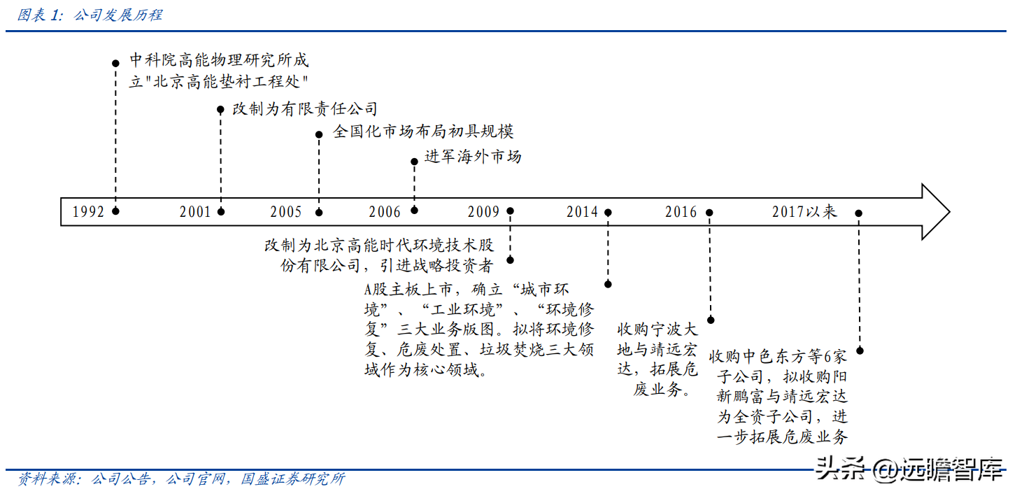 (管理费用率)技术领先的固废处置企业,高能环境:管理赋能促成长,龙头正启航 第2张 (管理费用率)技术领先的固废处置企业,高能环境:管理赋能促成长,龙头正启航 第2张