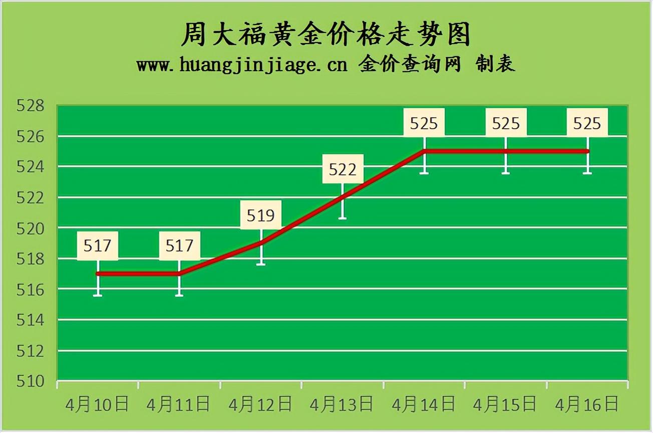 (黄金回收)2022年4月16日今日金价及黄金回收价格查询 第2张 (黄金回收)2022年4月16日今日金价及黄金回收价格查询 第2张