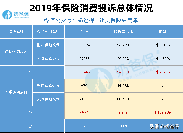 如何投诉保险公司,保险公司最新投诉排行榜公布!你投保的公司上榜了吗? 第1张 如何投诉保险公司,保险公司最新投诉排行榜公布!你投保的公司上榜了吗? 第1张