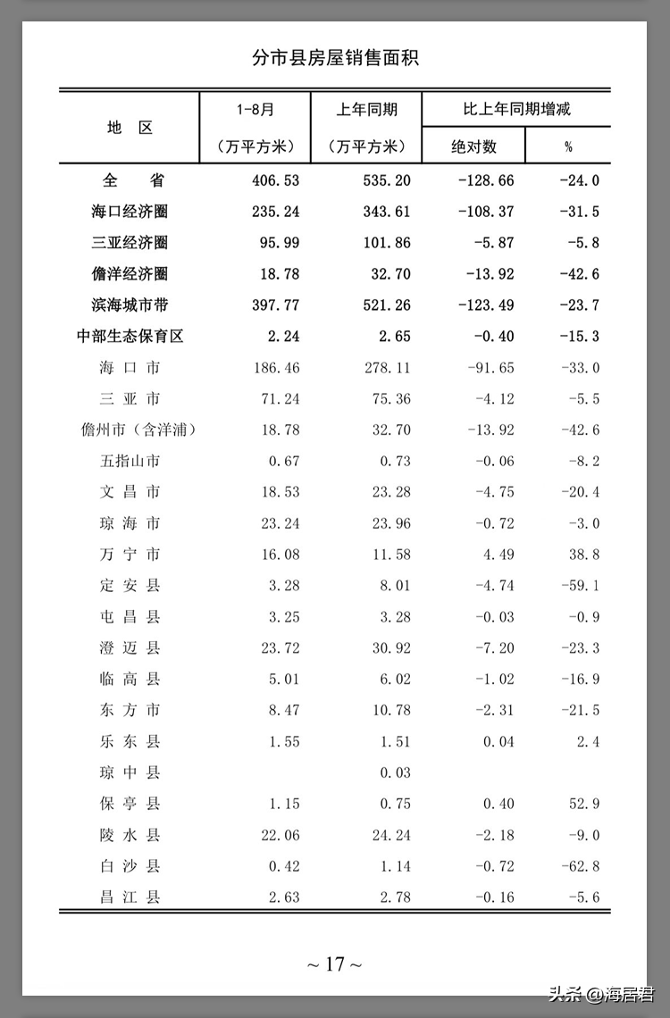 (海南房价)2022年1-8月海南房价地图出炉,购房者快收藏哦 第4张 (海南房价)2022年1-8月海南房价地图出炉,购房者快收藏哦 第4张