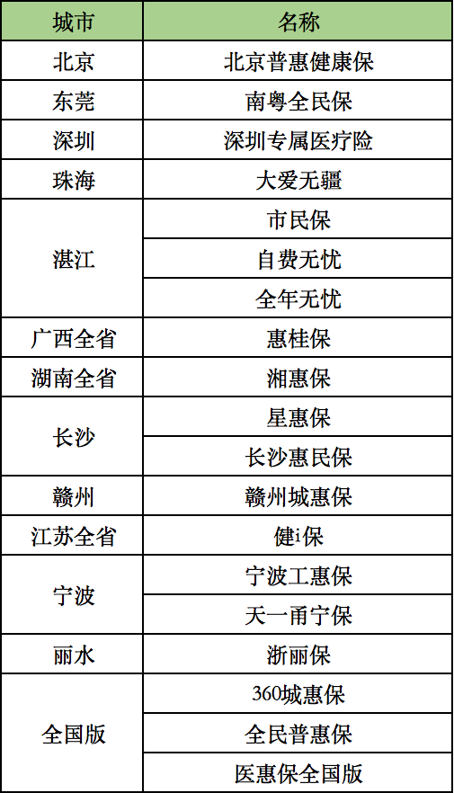 (惠民保险怎么买)一文解答:惠民保哪些城市有?惠民保险怎么买? 第2张 (惠民保险怎么买)一文解答:惠民保哪些城市有?惠民保险怎么买? 第2张