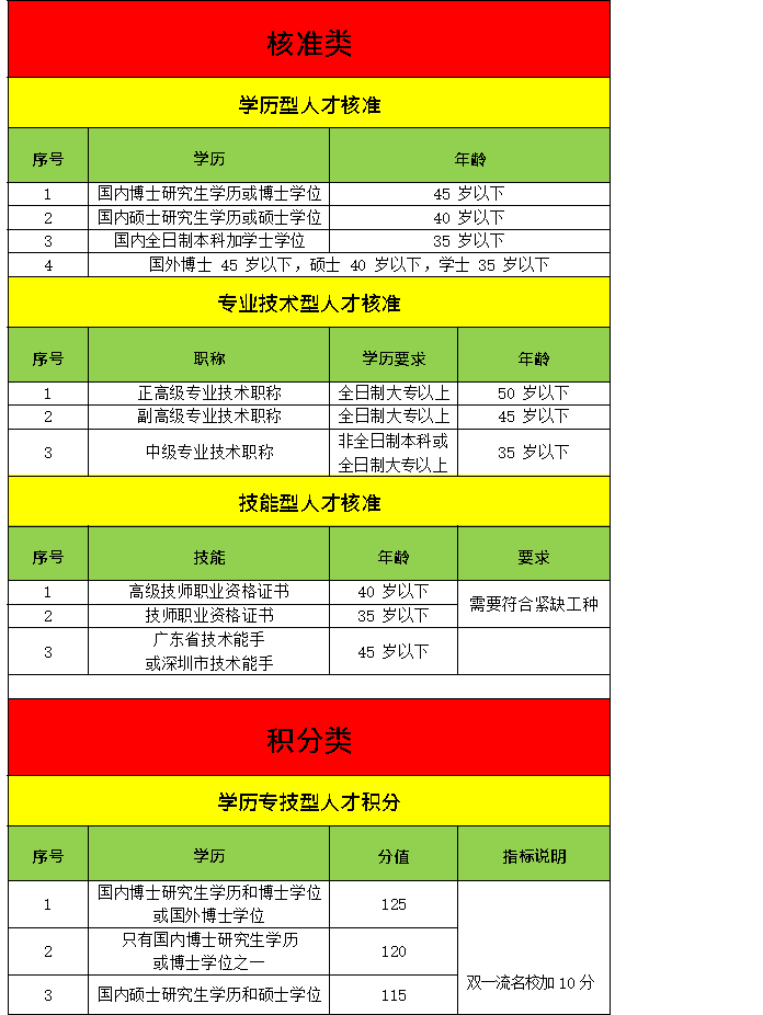 (积分入户查询)深圳积分入户怎么查询自己的积分呢 第1张 (积分入户查询)深圳积分入户怎么查询自己的积分呢 第1张