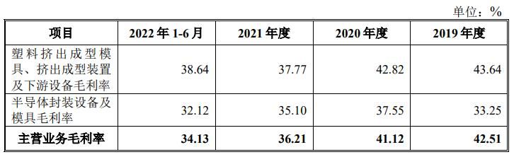 (发行市盈率)IPO发行68.87倍市盈率,国产化半导体封装设备,耐科装备申购解读 第14张 (发行市盈率)IPO发行68.87倍市盈率,国产化半导体封装设备,耐科装备申购解读 第14张