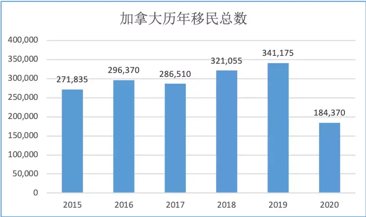 (加拿大移民官网)加拿大官网移民数据全揭秘，各类移民有多少人成功?  第1张