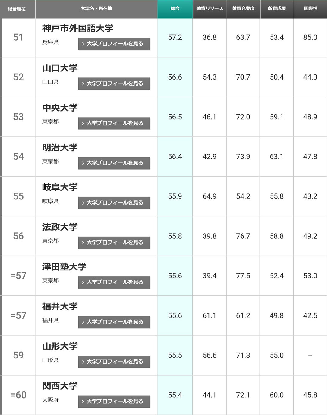 日本大学排行一览(1-100综合排名)(日本大学排名) 第10张 日本大学排行一览(1-100综合排名)(日本大学排名) 第10张