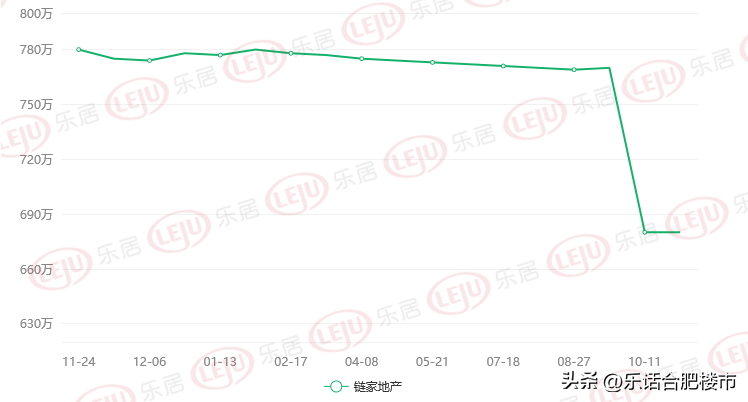 (合肥房价)挂牌量破10w,1天内超千套房降价,合肥房价降了吗? 第13张 (合肥房价)挂牌量破10w,1天内超千套房降价,合肥房价降了吗? 第13张
