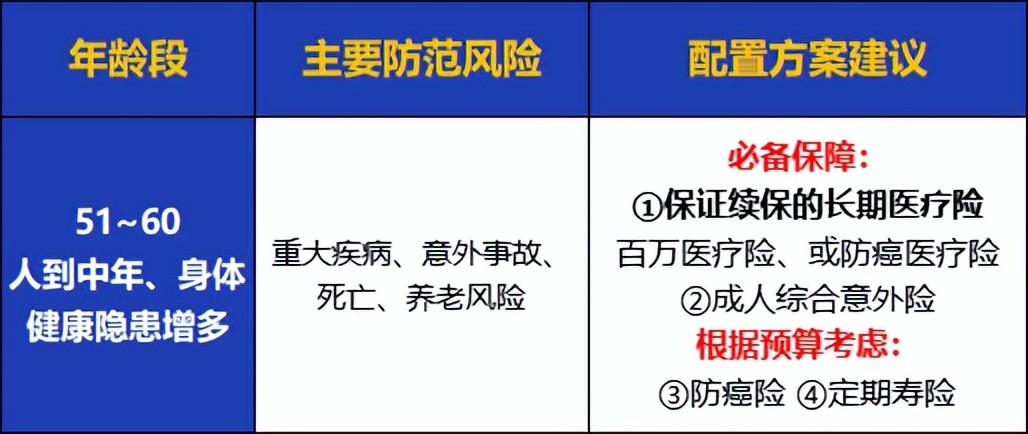 (保险怎么买)全家人保险怎么买?看这一篇就够了!0~80岁人群超全保险攻略来了  第17张