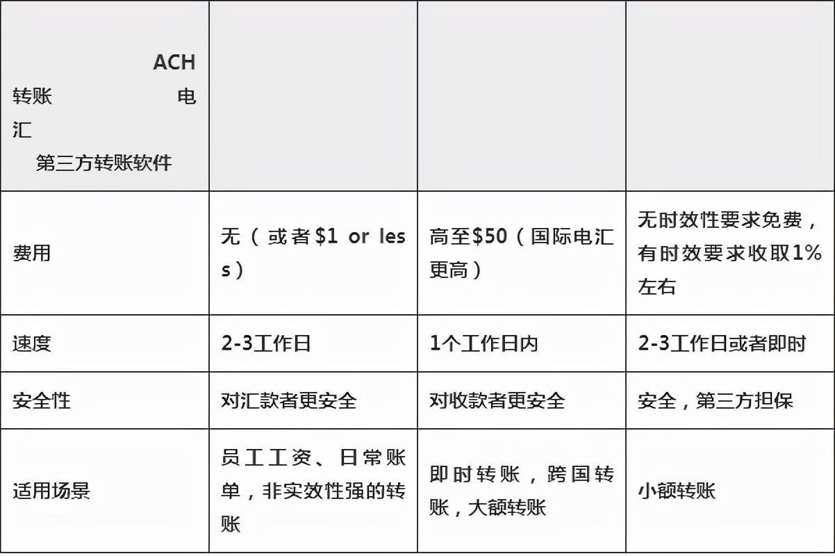 (西联汇款手续费)美国常见转账方式汇总、对比(限额+优缺点)美国内转账跨境汇款 第4张 (西联汇款手续费)美国常见转账方式汇总、对比(限额+优缺点)美国内转账跨境汇款 第4张