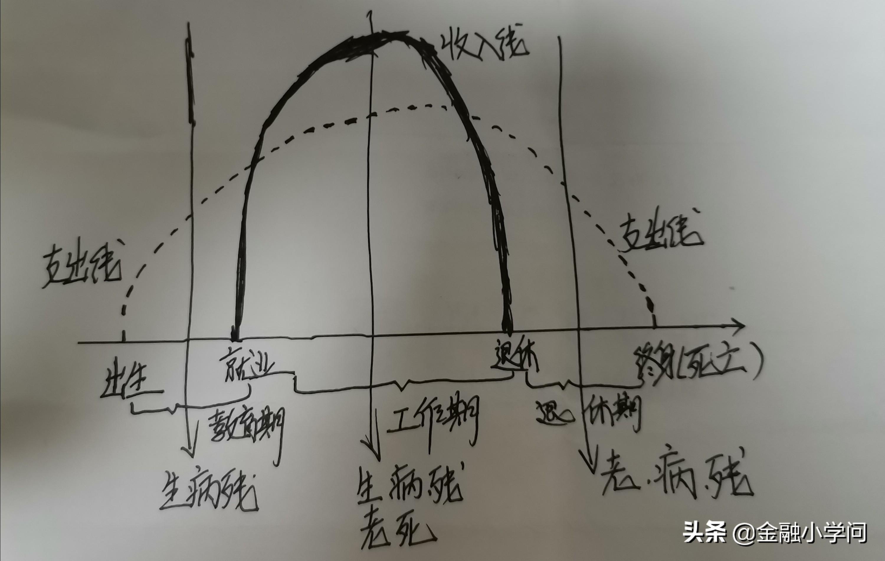 (生命周期消费理论)生命周期理论:教育期、工作期、退休期，如何保险规划才能保平安  第1张