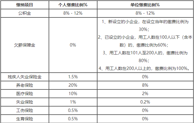 五险三金，哪些企业有三金五险?三金五险的缴费比例是多少?  第3张