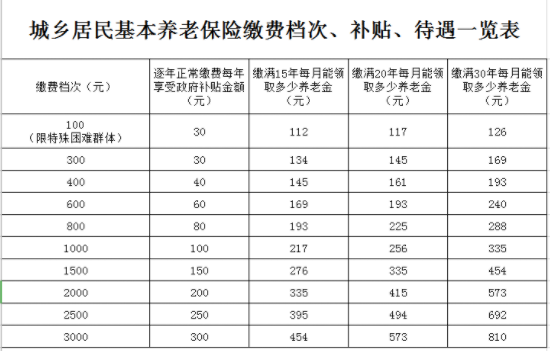 养老保险多少岁开始交,40多岁才开始交养老保险,怎么交比较合适?能领多少养老金? 第5张 养老保险多少岁开始交,40多岁才开始交养老保险,怎么交比较合适?能领多少养老金? 第5张