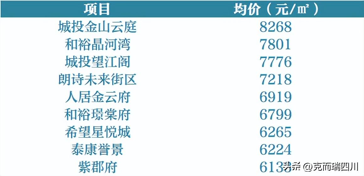 (成都房价)9月成都房价:主城4区都在降!(附典型成交项目) 第39张 (成都房价)9月成都房价:主城4区都在降!(附典型成交项目) 第39张