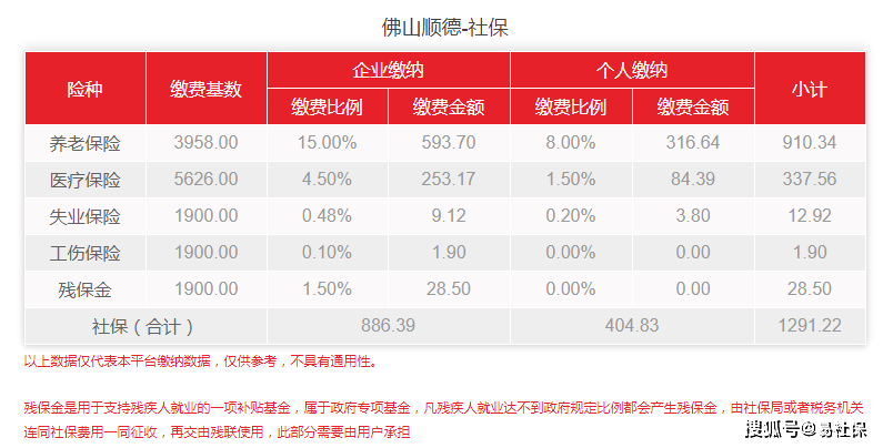 (佛山社保)2022年4月佛山(佛山顺德)最新社保费用标准介绍 第2张 (佛山社保)2022年4月佛山(佛山顺德)最新社保费用标准介绍 第2张