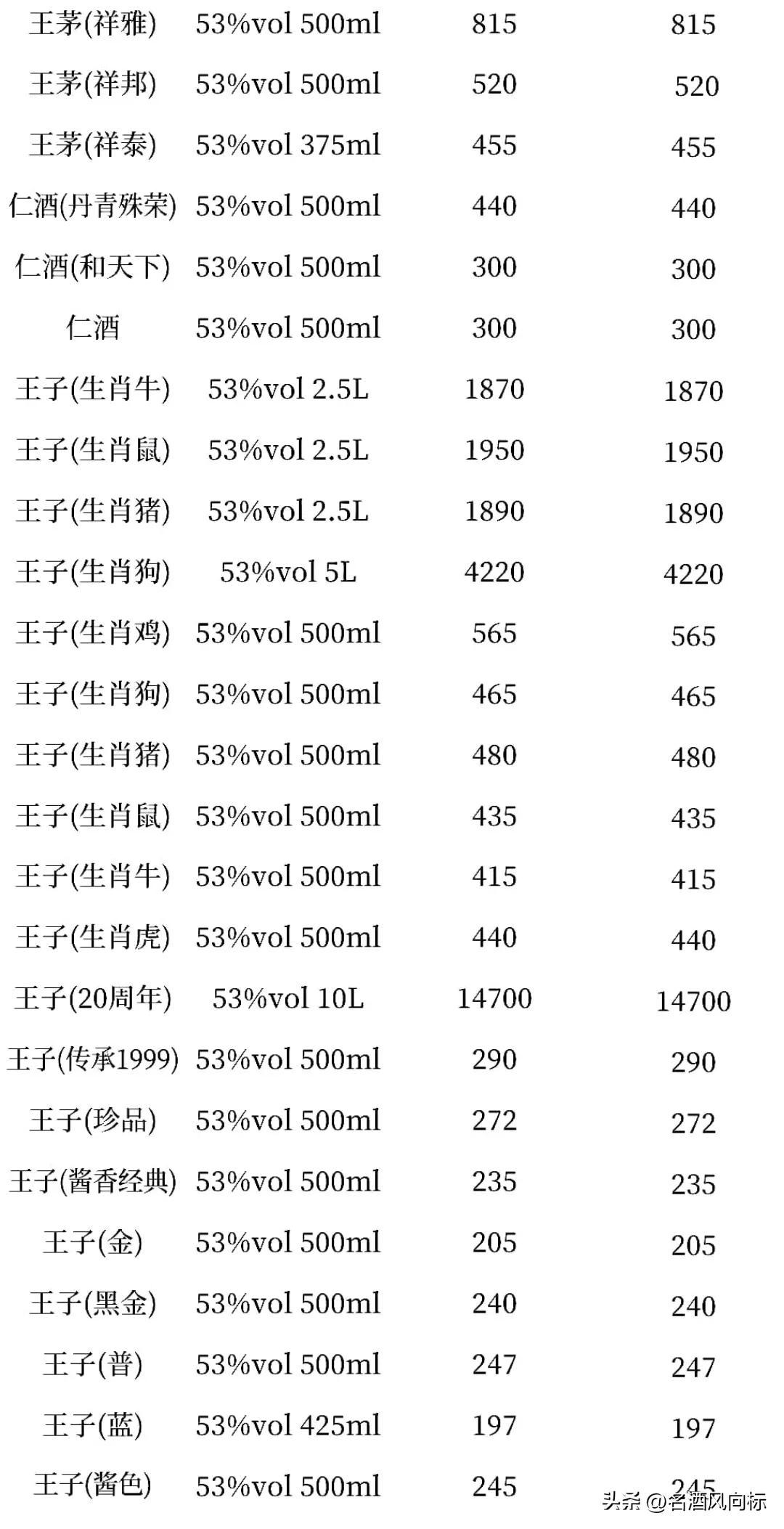 (五粮液浓香型价格)五粮液价格微涨 各大名酒风向标10月14日参考价 第5张 (五粮液浓香型价格)五粮液价格微涨 各大名酒风向标10月14日参考价 第5张