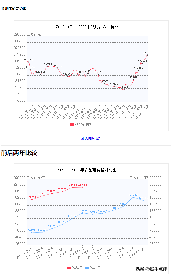 (多晶硅概念股)多晶硅价格新高不断，累计上涨超400%，相关概念股一览  第1张