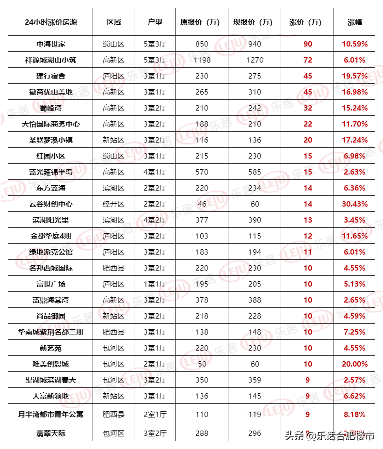 (合肥房价)挂牌量破10w,1天内超千套房降价,合肥房价降了吗? 第6张 (合肥房价)挂牌量破10w,1天内超千套房降价,合肥房价降了吗? 第6张
