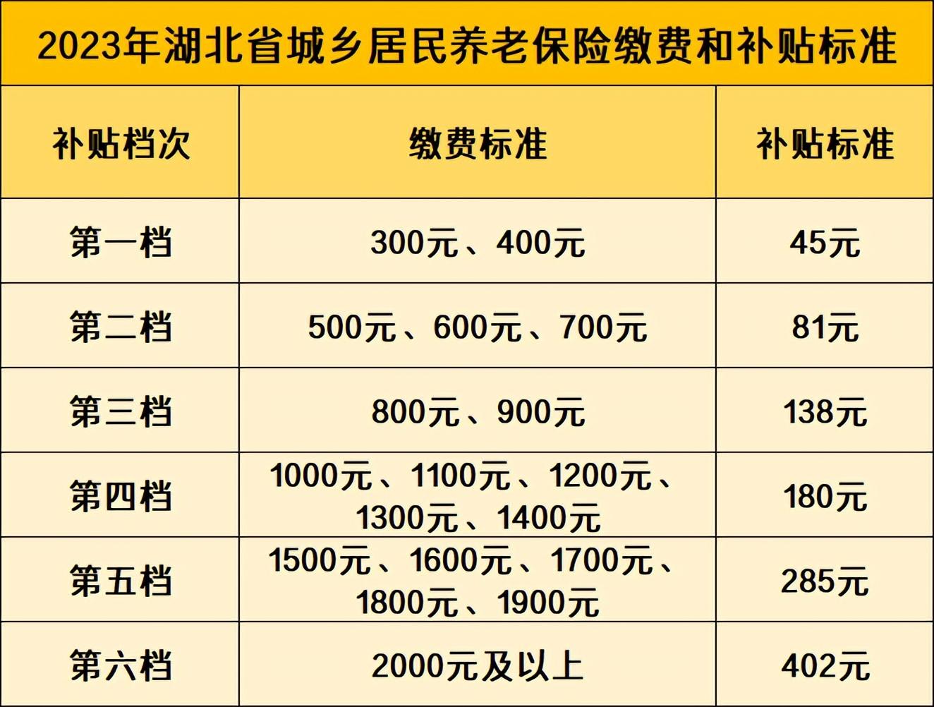 (湖北社保缴费)2月湖北:养老缴费、医疗返款、丧葬费等社保动态，提前了解!  第3张