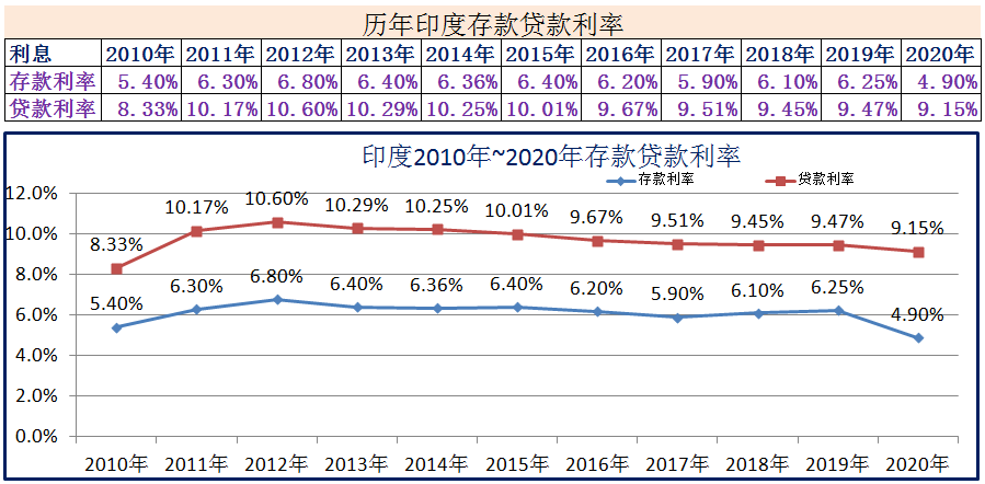(2020年1月银行贷款基准利率)2010年~2020年世界各国存款贷款利率 第7张 (2020年1月银行贷款基准利率)2010年~2020年世界各国存款贷款利率 第7张