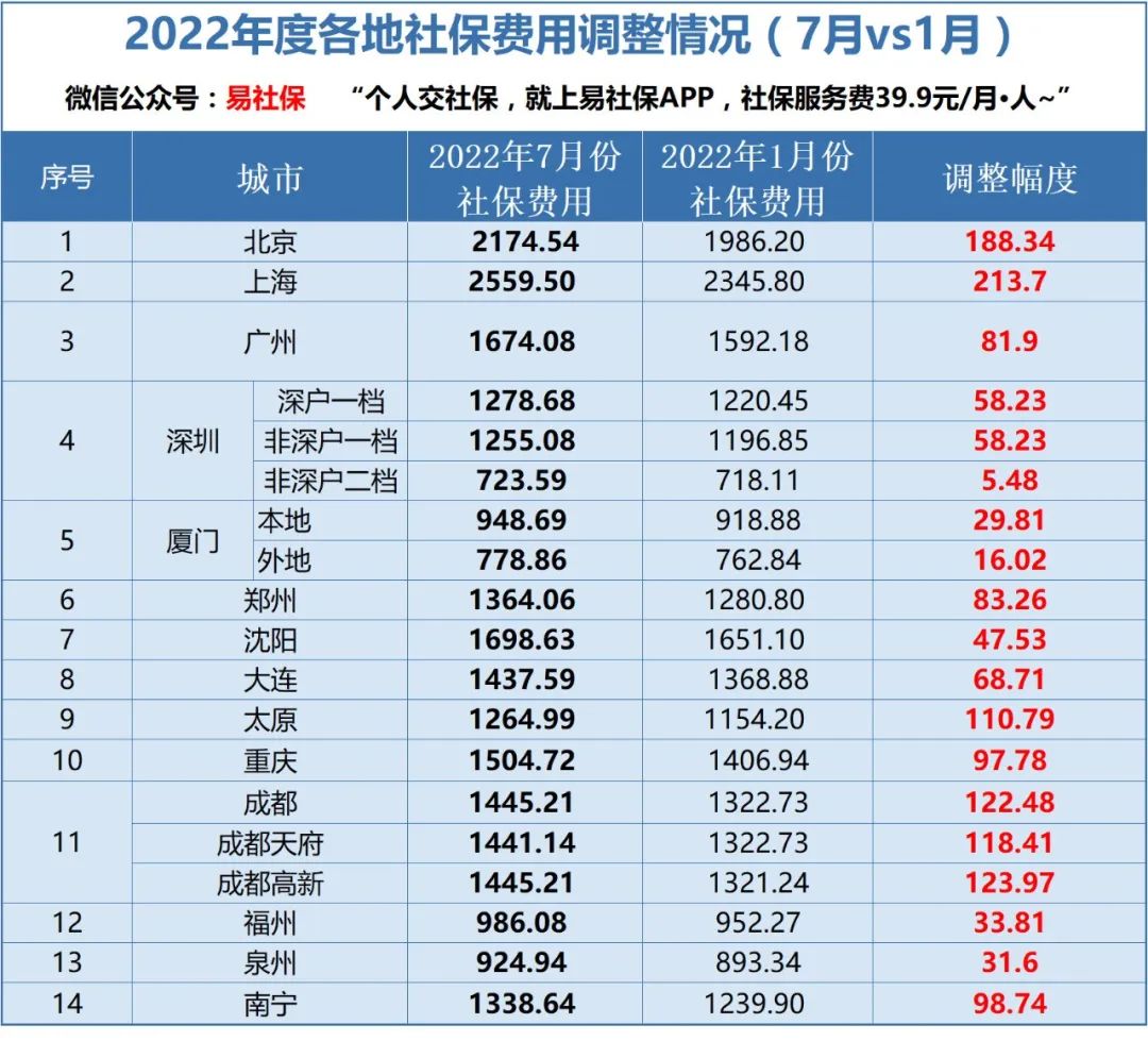 (城市社保)汇总!社保调基,北上广深等城市社保费用上涨了多少? 第2张 (城市社保)汇总!社保调基,北上广深等城市社保费用上涨了多少? 第2张