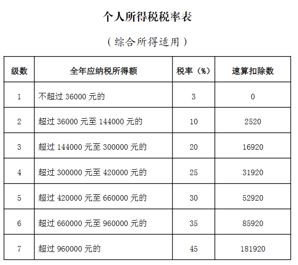 (工资发多少才会扣税)工资多少才会交个税?  第2张
