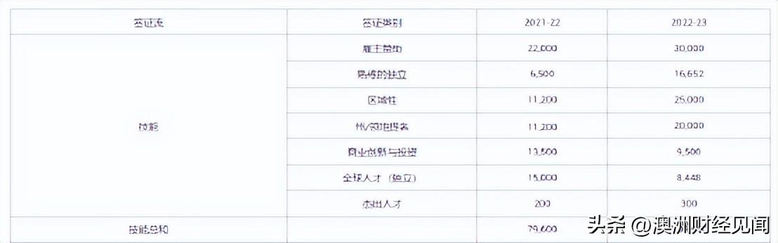 (澳洲最新移民政策)注意,政策突变,如何最快移民澳洲? 第3张 (澳洲最新移民政策)注意,政策突变,如何最快移民澳洲? 第3张