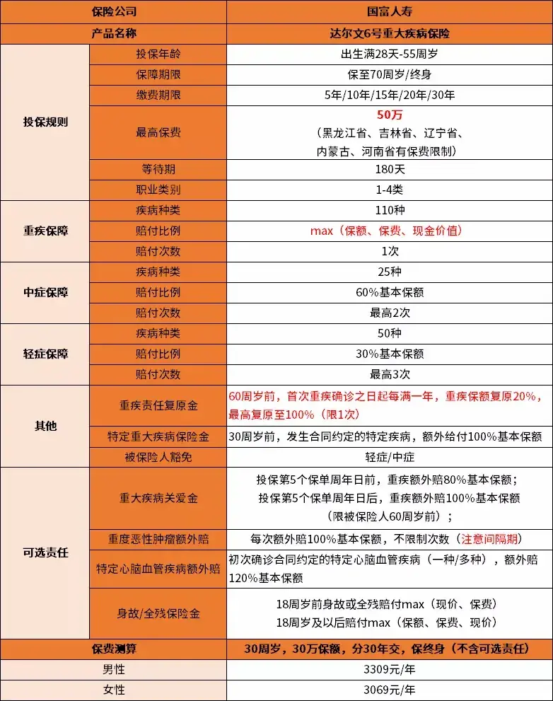 重疾险买哪家的比较好，重疾险买哪家的比较好?2月最推荐买的两款重疾险都在这里了  第1张