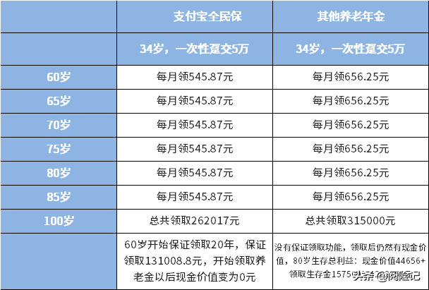 (全民保)支付宝全民保养老金值得买吗?跟同类对比一下就知道了 第1张 (全民保)支付宝全民保养老金值得买吗?跟同类对比一下就知道了 第1张