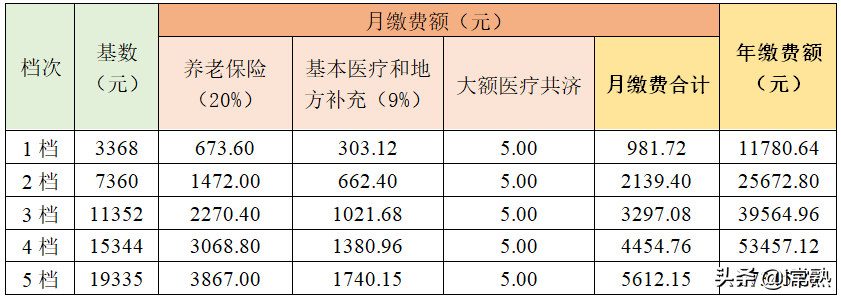 (常熟社保缴费基数)常熟人:社保缴费基数已调整!  第2张
