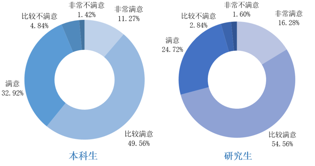 (武汉理工大学就业信息网)武汉理工大学《2019届毕业生就业质量报告》发布,本科生月薪7333 第21张 (武汉理工大学就业信息网)武汉理工大学《2019届毕业生就业质量报告》发布,本科生月薪7333 第21张