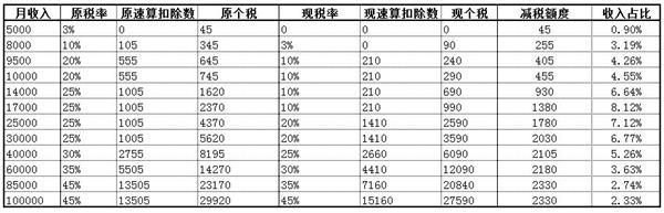 (17000元按新税法扣税多少钱)重磅!个税新版税率表出炉:月收17000元人群成最大赢家 到手收入增逾8% 第3张 (17000元按新税法扣税多少钱)重磅!个税新版税率表出炉:月收17000元人群成最大赢家 到手收入增逾8% 第3张