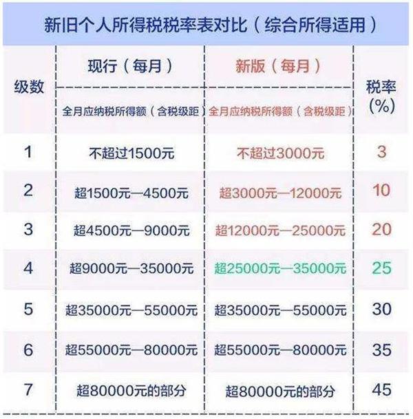 (17000元按新税法扣税多少钱)重磅!个税新版税率表出炉:月收17000元人群成最大赢家 到手收入增逾8% 第1张 (17000元按新税法扣税多少钱)重磅!个税新版税率表出炉:月收17000元人群成最大赢家 到手收入增逾8% 第1张