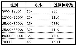 (17000元按新税法扣税多少钱)重磅!个税新版税率表出炉:月收17000元人群成最大赢家 到手收入增逾8% 第2张 (17000元按新税法扣税多少钱)重磅!个税新版税率表出炉:月收17000元人群成最大赢家 到手收入增逾8% 第2张