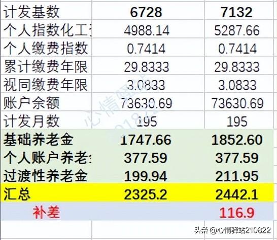 55万贷款30年每月还多少,湖南50岁退休,个人账户7.3万,养老金多少? 第1张 55万贷款30年每月还多少,湖南50岁退休,个人账户7.3万,养老金多少? 第1张