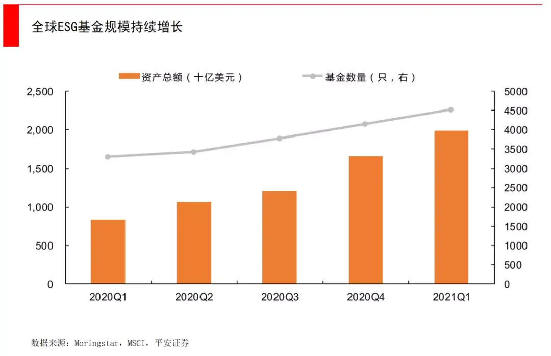 (投资公司是做什么的)一文看懂ESG，投资机构和创业公司能做什么?  第2张