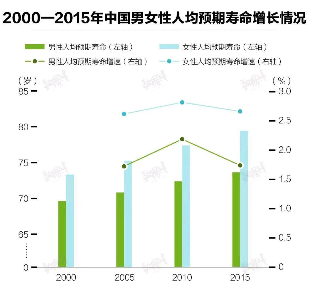 (媒体:全国男女寿命差距越来越大)媒体:全国男女人均寿命差值越来越大,是好还是坏? 第4张 (媒体:全国男女寿命差距越来越大)媒体:全国男女人均寿命差值越来越大,是好还是坏? 第4张